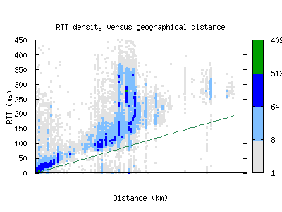 ams-nl/rtt_vs_distance.html