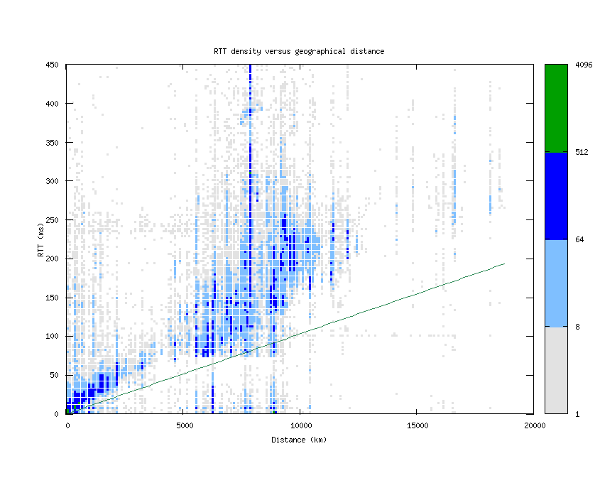 rtt_vs_distance_v6.png