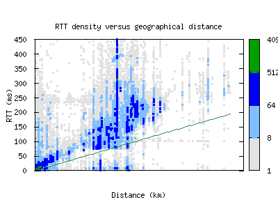 ams-nl/rtt_vs_distance_v6.html