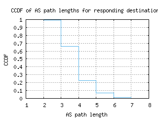 ams10-nl/as_path_length_ccdf.html