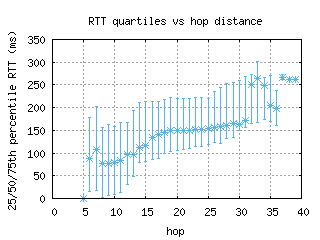 ams10-nl/med_rtt_per_hop.html