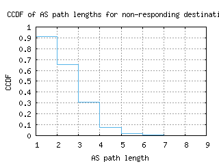 ams10-nl/nonresp_as_path_length_ccdf.html