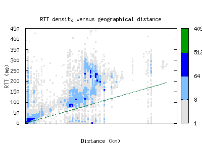 ams10-nl/rtt_vs_distance.html