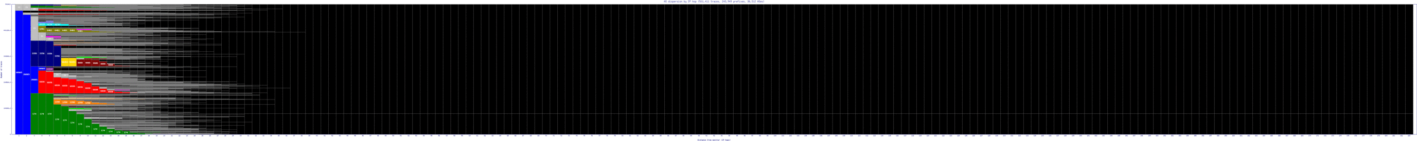 ams11-nl/as_dispersion_by_ip_v6.html