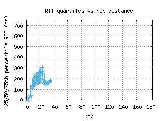 ams11-nl/med_rtt_per_hop_v6.html