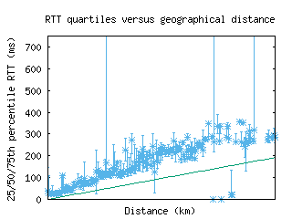 ams11-nl/med_rtt_vs_dist_v6.html