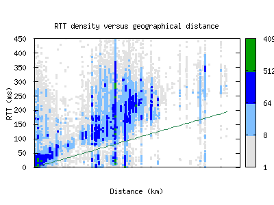 ams11-nl/rtt_vs_distance_v6.html