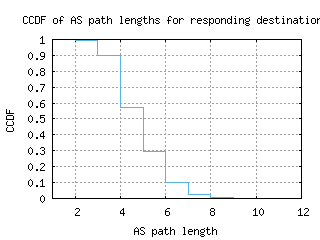 ams2-nl/as_path_length_ccdf_v6.html