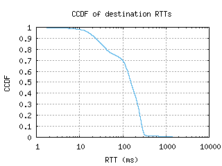 ams2-nl/dest_rtt_ccdf.html