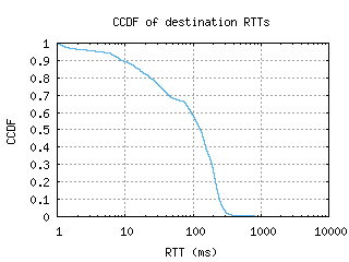 ams2-nl/dest_rtt_ccdf_v6.html