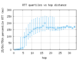 ams2-nl/med_rtt_per_hop.html