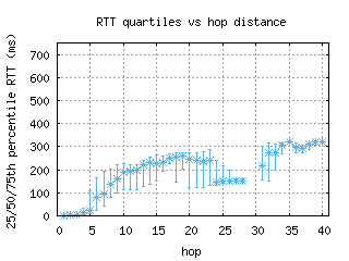 ams2-nl/med_rtt_per_hop_v6.html