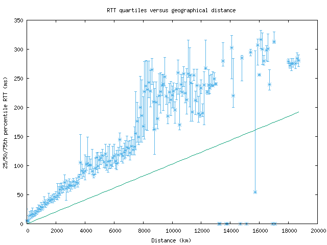 med_rtt_vs_dist.png