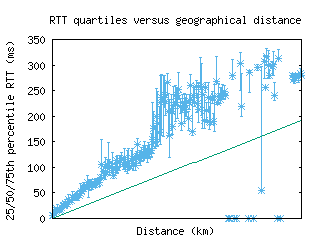 ams2-nl/med_rtt_vs_dist.html