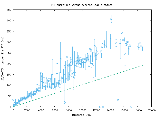 med_rtt_vs_dist_v6.png