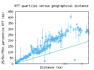 ams2-nl/med_rtt_vs_dist_v6.html