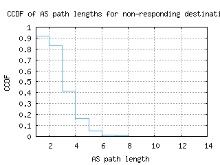ams2-nl/nonresp_as_path_length_ccdf.html