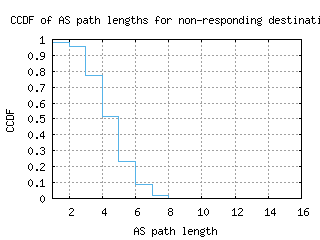 ams2-nl/nonresp_as_path_length_ccdf_v6.html
