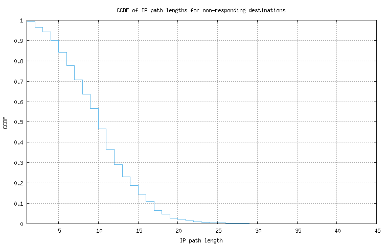 nonresp_path_length_ccdf_v6.png