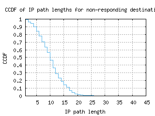 ams2-nl/nonresp_path_length_ccdf_v6.html