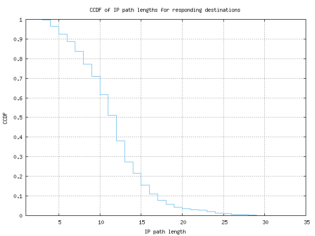 resp_path_length_ccdf.png