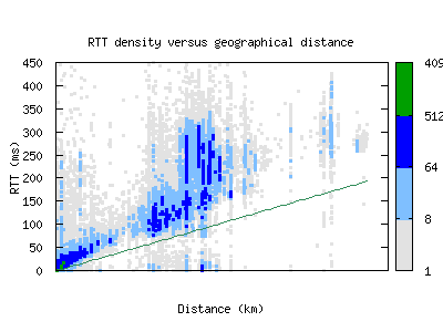 ams2-nl/rtt_vs_distance.html