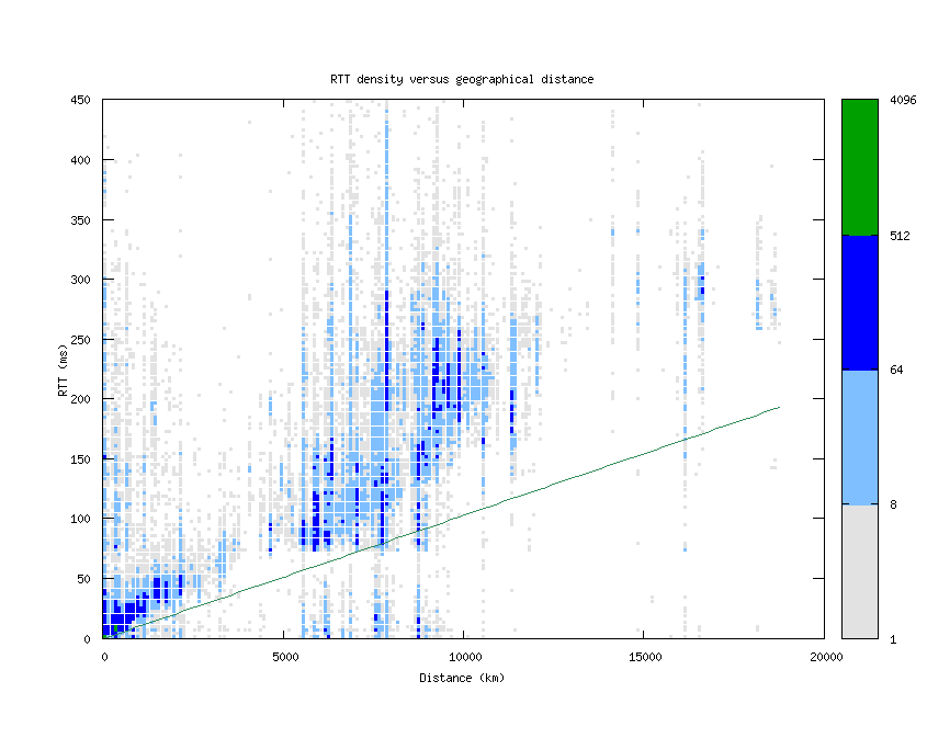 rtt_vs_distance_v6.png