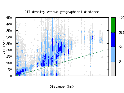 ams2-nl/rtt_vs_distance_v6.html