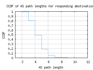 ams3-nl/as_path_length_ccdf_v6.html