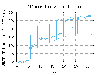 ams3-nl/med_rtt_per_hop.html