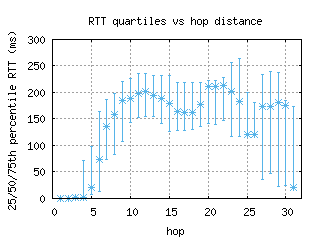 ams3-nl/med_rtt_per_hop_v6.html