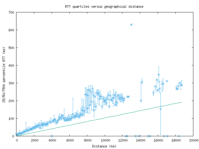 med_rtt_vs_dist.png