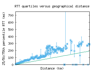 ams3-nl/med_rtt_vs_dist.html