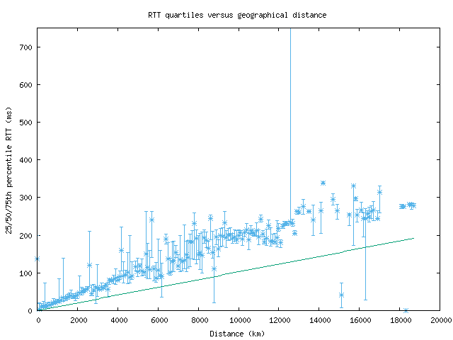 med_rtt_vs_dist_v6.png
