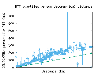 ams3-nl/med_rtt_vs_dist_v6.html