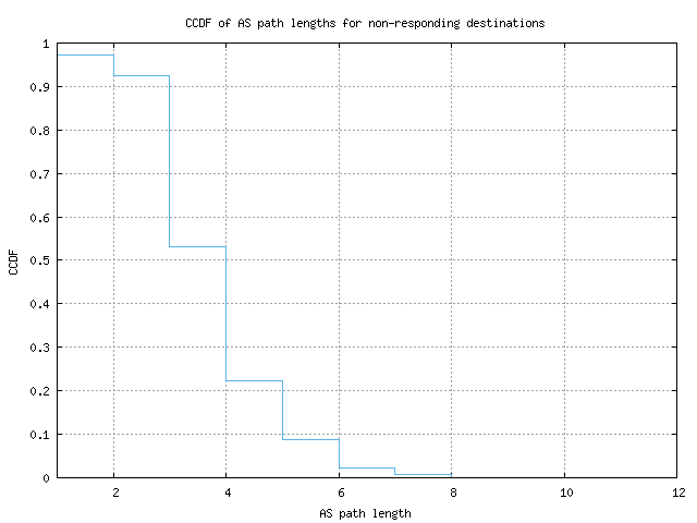 nonresp_as_path_length_ccdf.png