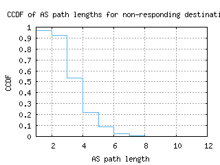 ams3-nl/nonresp_as_path_length_ccdf.html