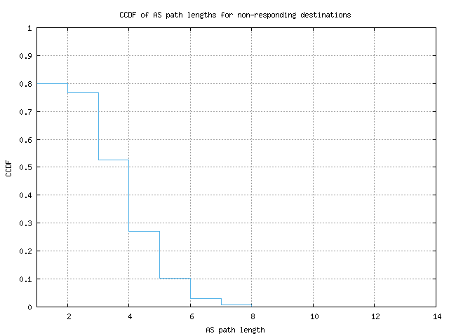 nonresp_as_path_length_ccdf_v6.png