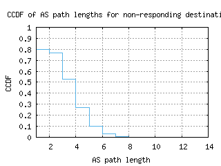 ams3-nl/nonresp_as_path_length_ccdf_v6.html