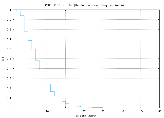 nonresp_path_length_ccdf.png