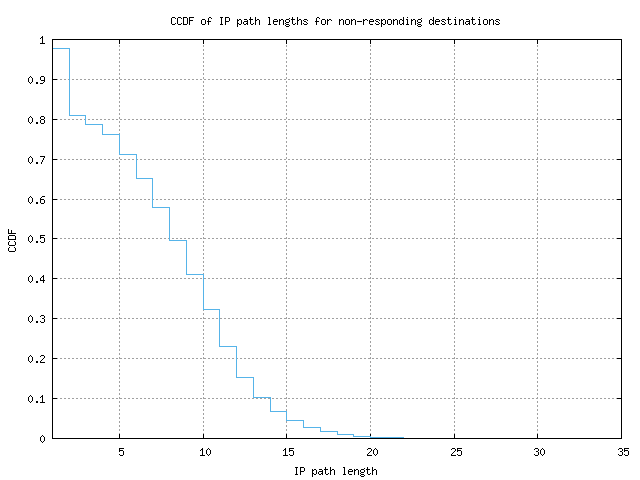 nonresp_path_length_ccdf_v6.png