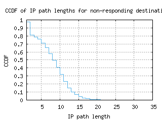 ams3-nl/nonresp_path_length_ccdf_v6.html