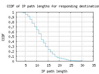 ams3-nl/resp_path_length_ccdf.html