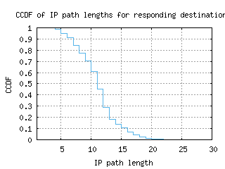 ams3-nl/resp_path_length_ccdf.html