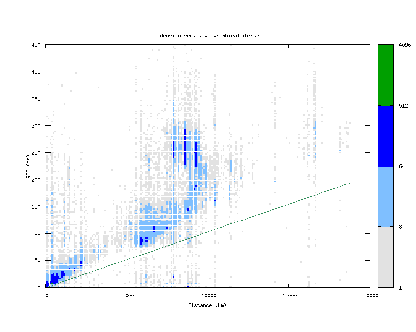 rtt_vs_distance.png