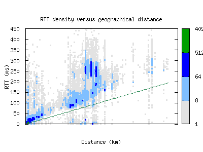 ams3-nl/rtt_vs_distance.html