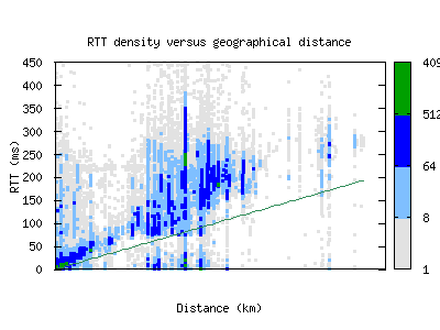 ams3-nl/rtt_vs_distance_v6.html