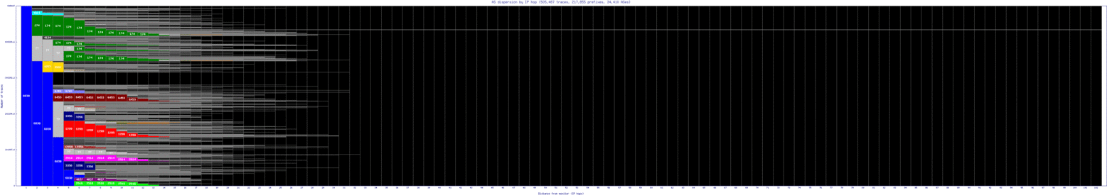 ams5-nl/as_dispersion_by_ip_v6.html