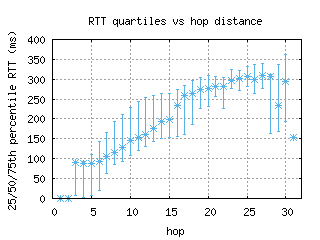 ams5-nl/med_rtt_per_hop.html