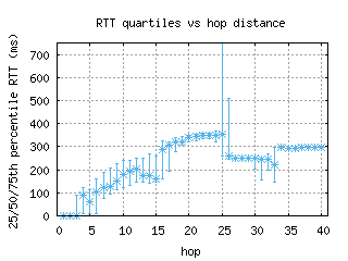 ams5-nl/med_rtt_per_hop_v6.html